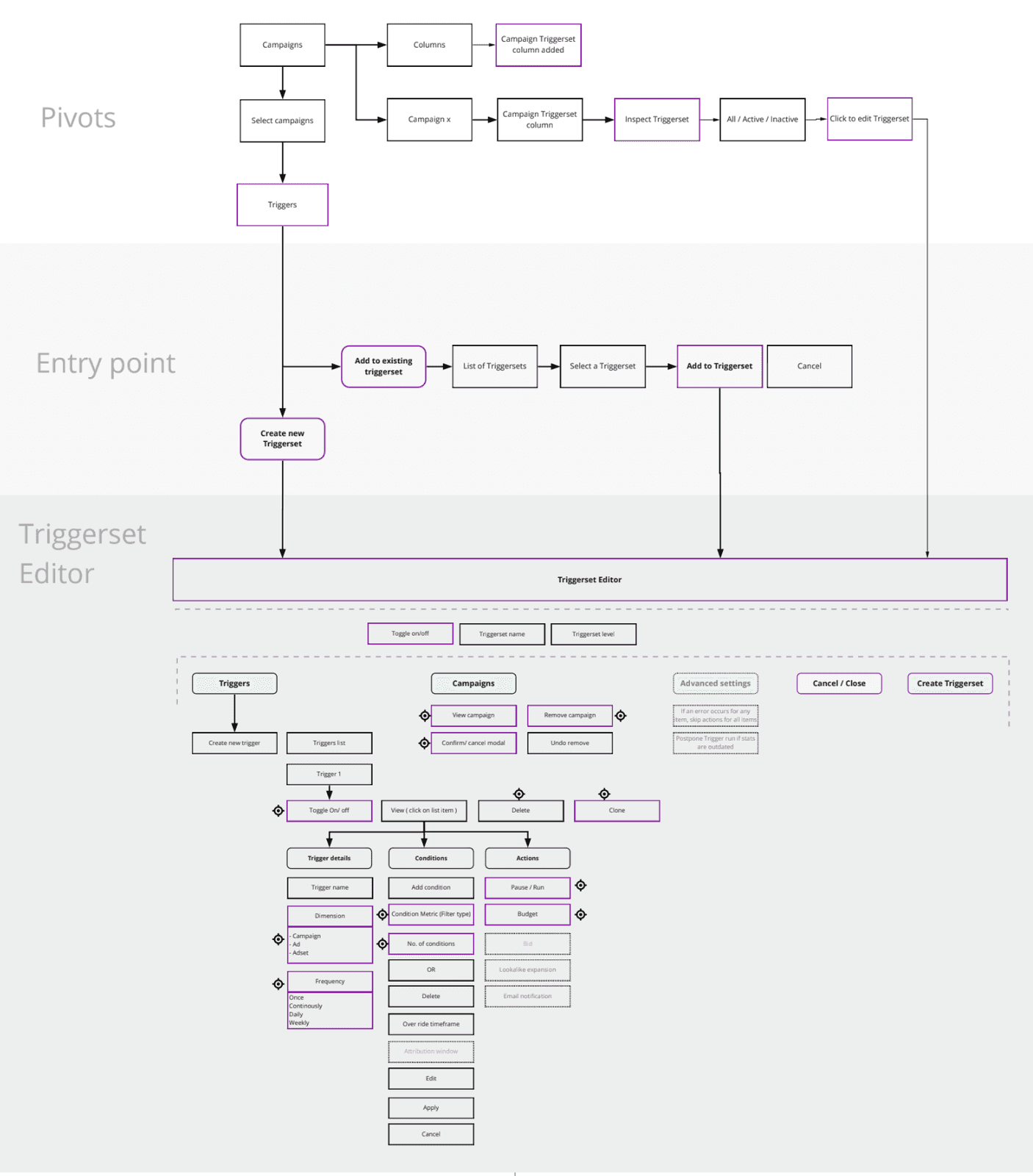 Smartly.io — project detail